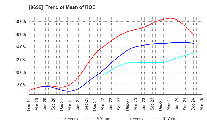 9696 With us Corporation: Trend of Mean of ROE