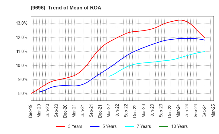 9696 With us Corporation: Trend of Mean of ROA