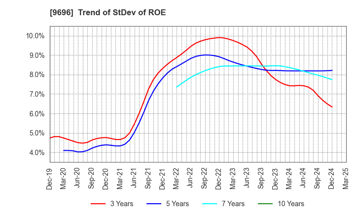 9696 With us Corporation: Trend of StDev of ROE