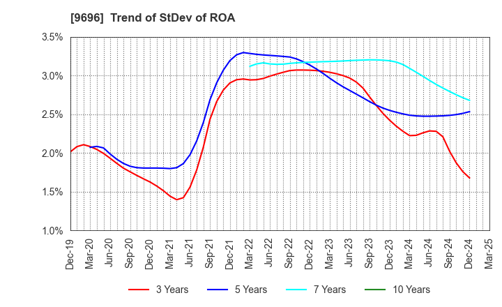 9696 With us Corporation: Trend of StDev of ROA