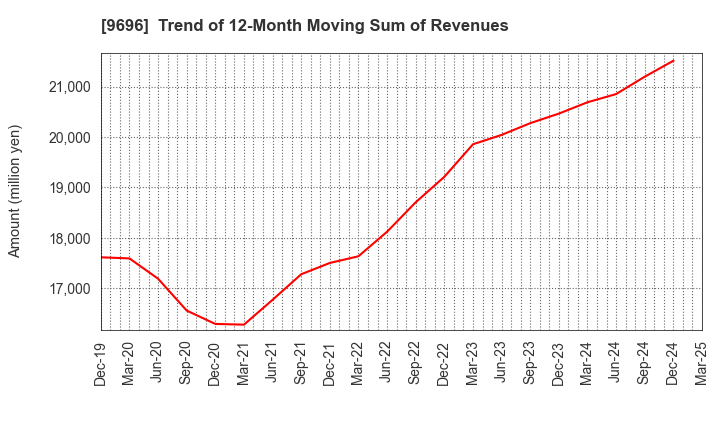 9696 With us Corporation: Trend of 12-Month Moving Sum of Revenues