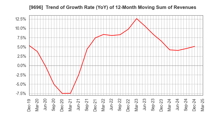 9696 With us Corporation: Trend of Growth Rate (YoY) of 12-Month Moving Sum of Revenues