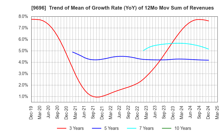 9696 With us Corporation: Trend of Mean of Growth Rate (YoY) of 12Mo Mov Sum of Revenues