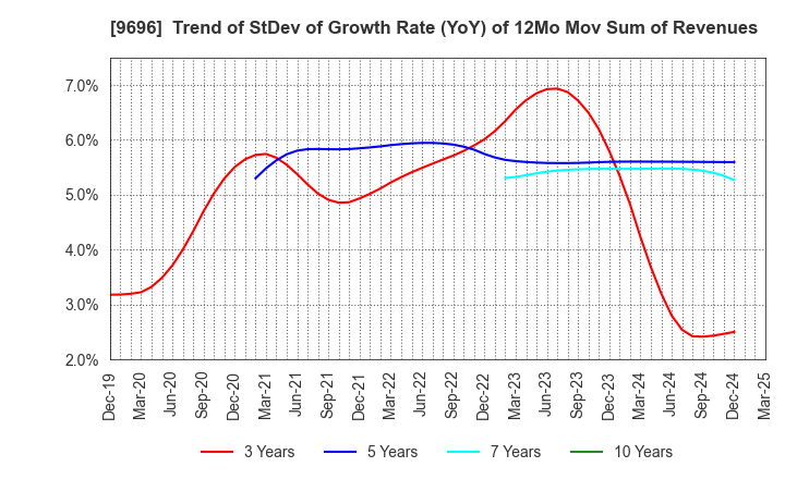 9696 With us Corporation: Trend of StDev of Growth Rate (YoY) of 12Mo Mov Sum of Revenues
