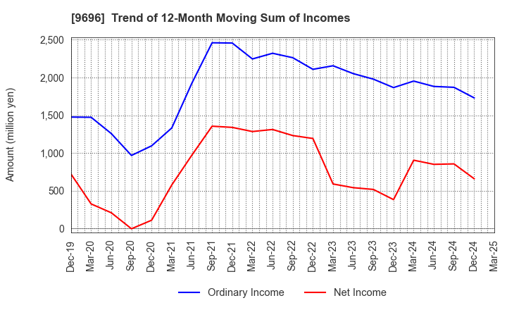 9696 With us Corporation: Trend of 12-Month Moving Sum of Incomes