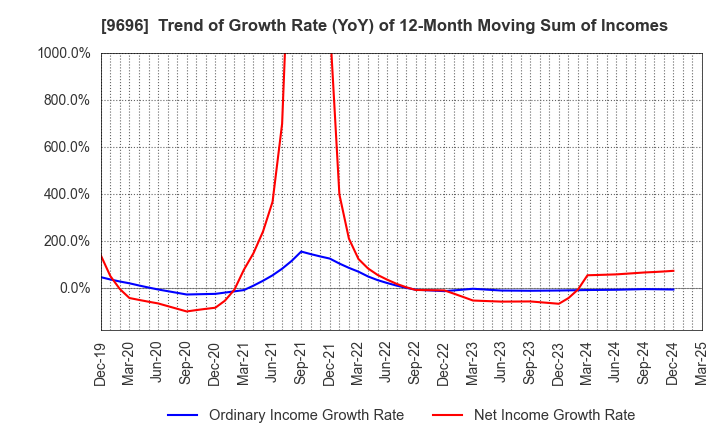 9696 With us Corporation: Trend of Growth Rate (YoY) of 12-Month Moving Sum of Incomes