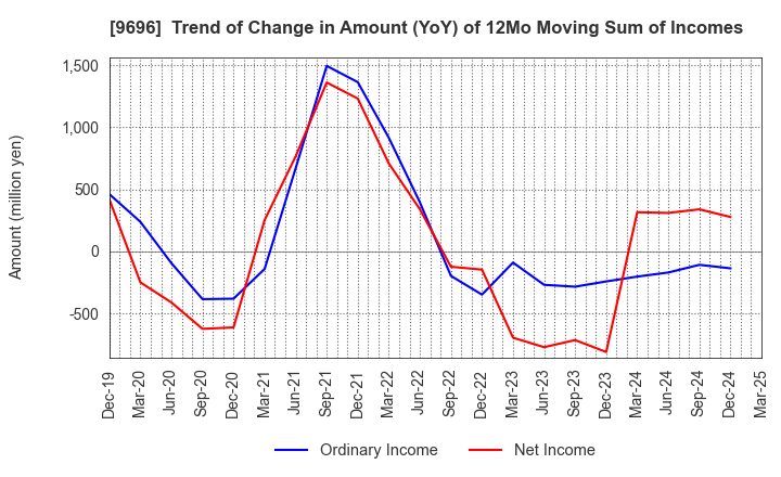 9696 With us Corporation: Trend of Change in Amount (YoY) of 12Mo Moving Sum of Incomes