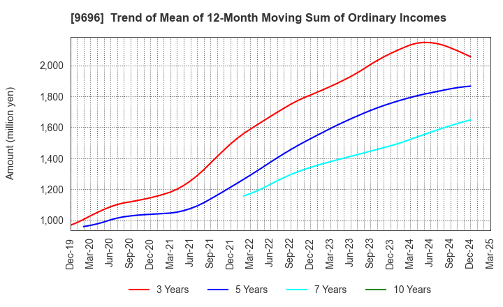 9696 With us Corporation: Trend of Mean of 12-Month Moving Sum of Ordinary Incomes