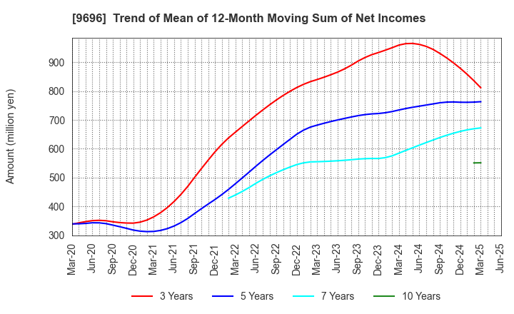 9696 With us Corporation: Trend of Mean of 12-Month Moving Sum of Net Incomes
