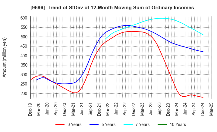 9696 With us Corporation: Trend of StDev of 12-Month Moving Sum of Ordinary Incomes