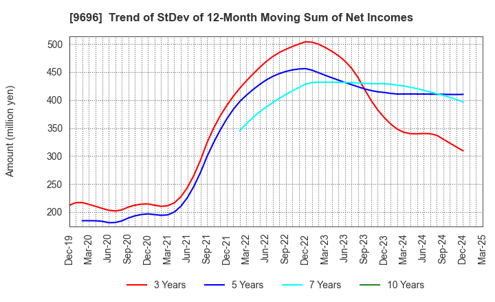 9696 With us Corporation: Trend of StDev of 12-Month Moving Sum of Net Incomes