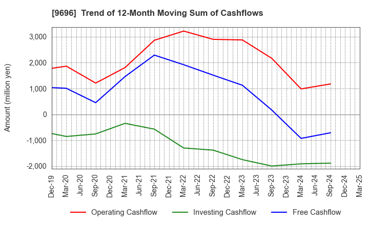 9696 With us Corporation: Trend of 12-Month Moving Sum of Cashflows