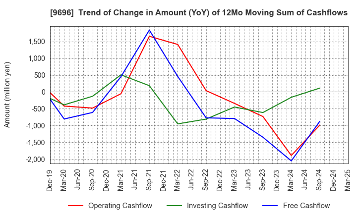 9696 With us Corporation: Trend of Change in Amount (YoY) of 12Mo Moving Sum of Cashflows