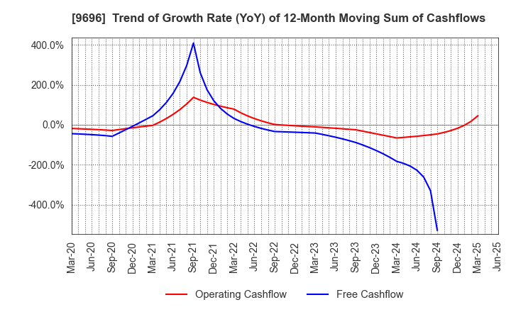 9696 With us Corporation: Trend of Growth Rate (YoY) of 12-Month Moving Sum of Cashflows