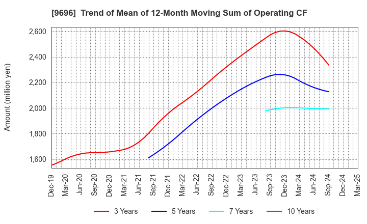 9696 With us Corporation: Trend of Mean of 12-Month Moving Sum of Operating CF