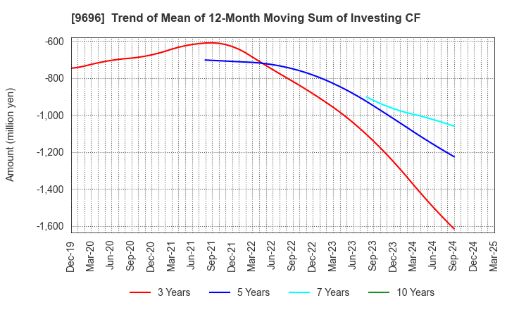 9696 With us Corporation: Trend of Mean of 12-Month Moving Sum of Investing CF