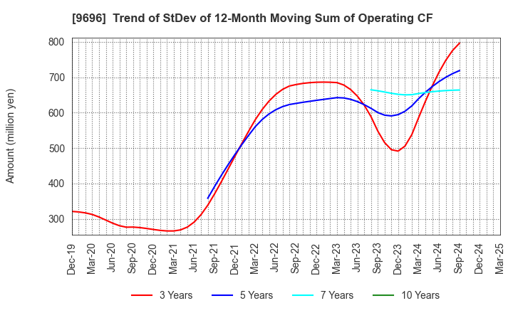 9696 With us Corporation: Trend of StDev of 12-Month Moving Sum of Operating CF