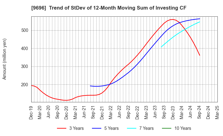 9696 With us Corporation: Trend of StDev of 12-Month Moving Sum of Investing CF