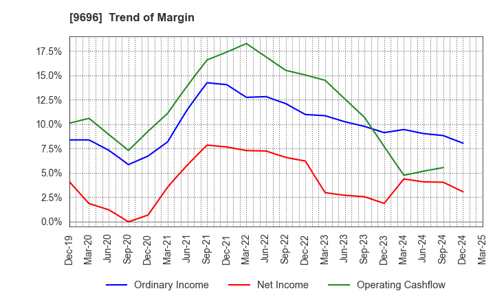 9696 With us Corporation: Trend of Margin