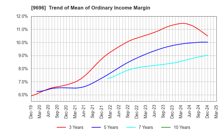 9696 With us Corporation: Trend of Mean of Ordinary Income Margin