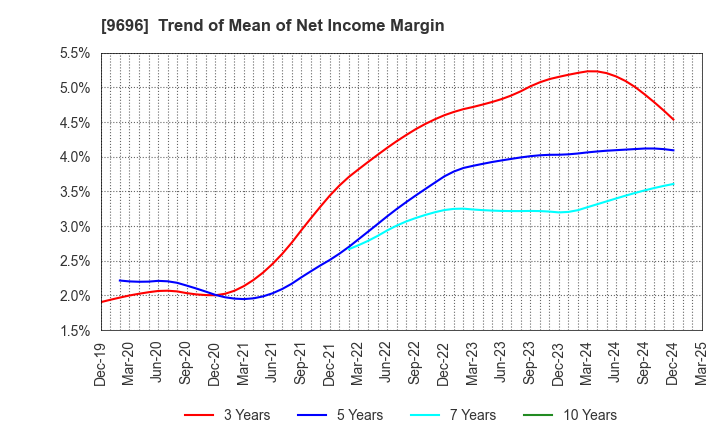 9696 With us Corporation: Trend of Mean of Net Income Margin