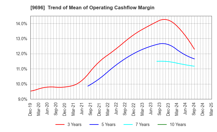9696 With us Corporation: Trend of Mean of Operating Cashflow Margin