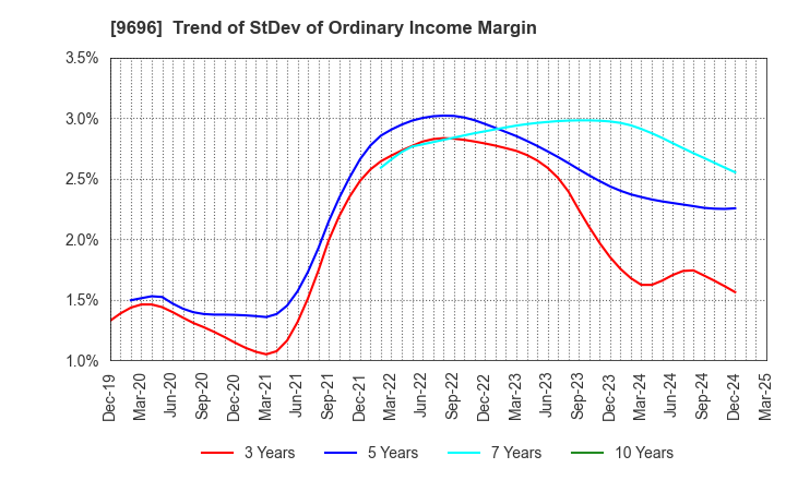 9696 With us Corporation: Trend of StDev of Ordinary Income Margin