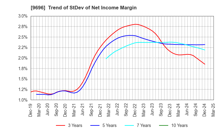 9696 With us Corporation: Trend of StDev of Net Income Margin