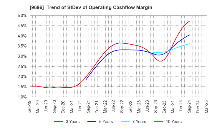 9696 With us Corporation: Trend of StDev of Operating Cashflow Margin
