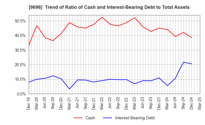 9696 With us Corporation: Trend of Ratio of Cash and Interest-Bearing Debt to Total Assets