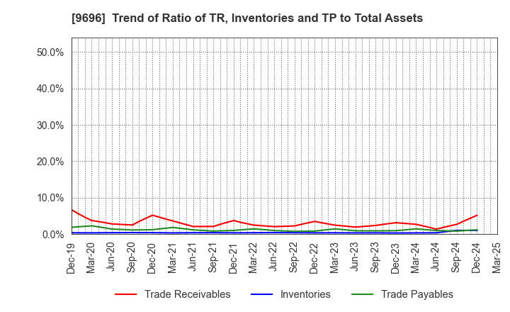9696 With us Corporation: Trend of Ratio of TR, Inventories and TP to Total Assets