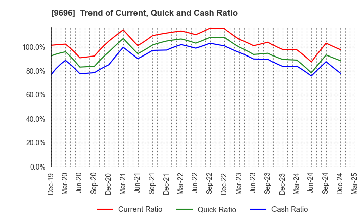 9696 With us Corporation: Trend of Current, Quick and Cash Ratio