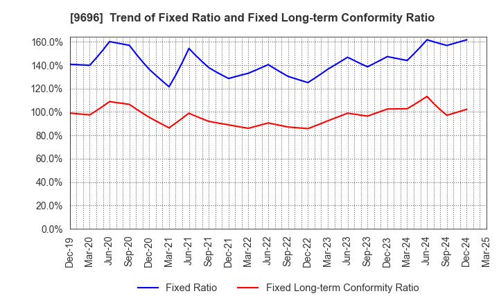 9696 With us Corporation: Trend of Fixed Ratio and Fixed Long-term Conformity Ratio