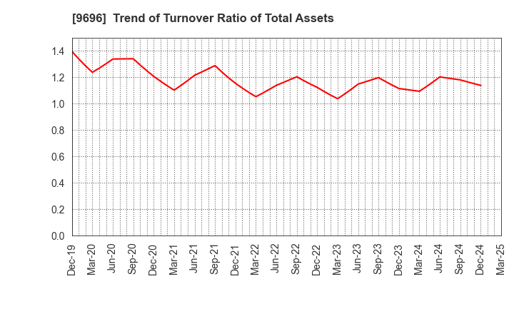 9696 With us Corporation: Trend of Turnover Ratio of Total Assets