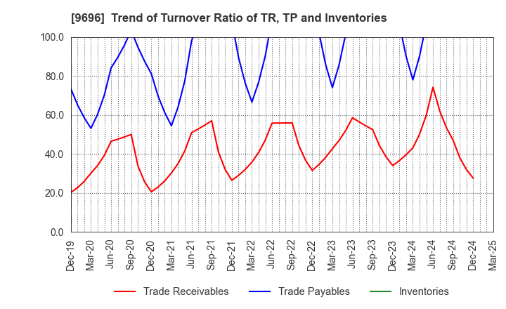 9696 With us Corporation: Trend of Turnover Ratio of TR, TP and Inventories