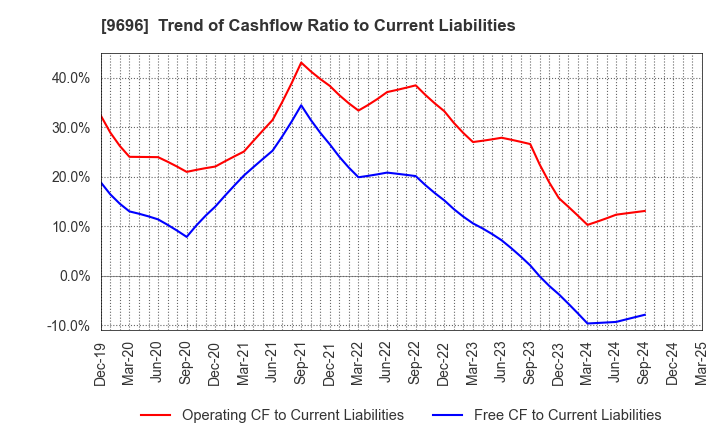 9696 With us Corporation: Trend of Cashflow Ratio to Current Liabilities