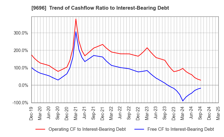 9696 With us Corporation: Trend of Cashflow Ratio to Interest-Bearing Debt