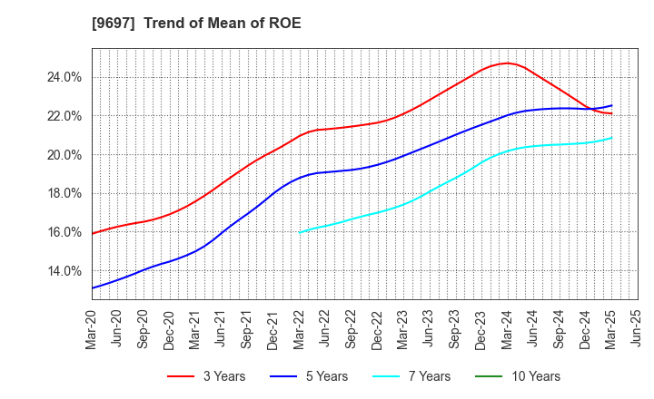 9697 CAPCOM CO., LTD.: Trend of Mean of ROE