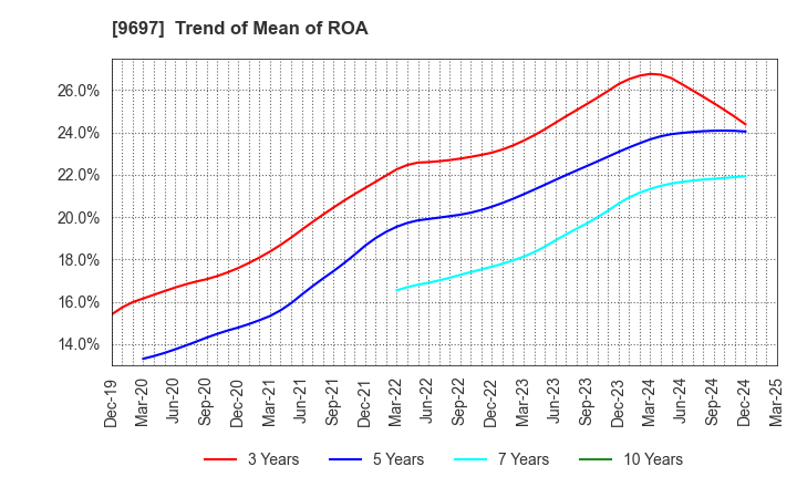 9697 CAPCOM CO., LTD.: Trend of Mean of ROA