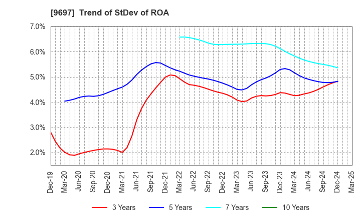 9697 CAPCOM CO., LTD.: Trend of StDev of ROA