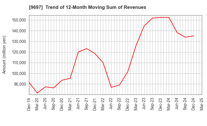 9697 CAPCOM CO., LTD.: Trend of 12-Month Moving Sum of Revenues