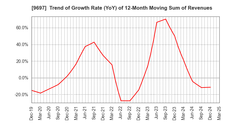 9697 CAPCOM CO., LTD.: Trend of Growth Rate (YoY) of 12-Month Moving Sum of Revenues