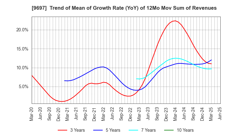 9697 CAPCOM CO., LTD.: Trend of Mean of Growth Rate (YoY) of 12Mo Mov Sum of Revenues