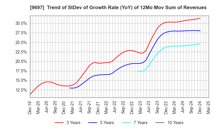 9697 CAPCOM CO., LTD.: Trend of StDev of Growth Rate (YoY) of 12Mo Mov Sum of Revenues