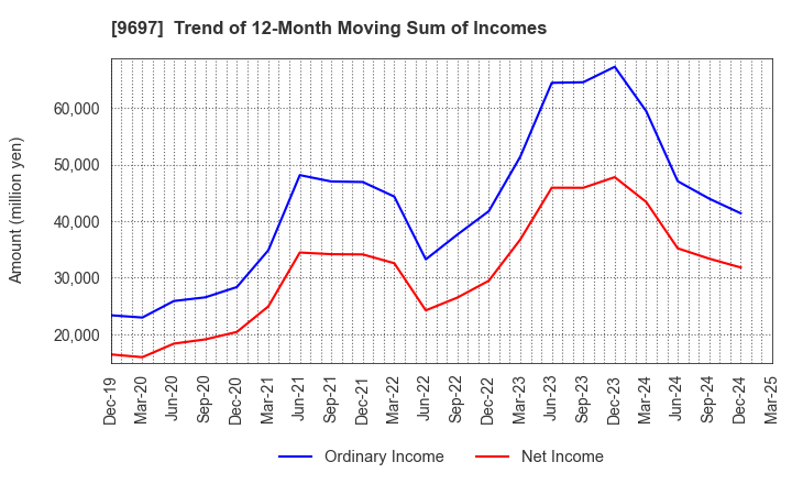 9697 CAPCOM CO., LTD.: Trend of 12-Month Moving Sum of Incomes