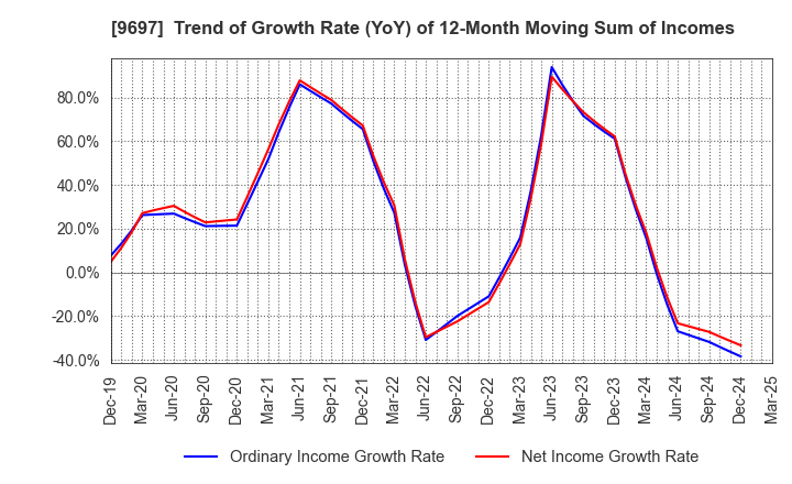 9697 CAPCOM CO., LTD.: Trend of Growth Rate (YoY) of 12-Month Moving Sum of Incomes