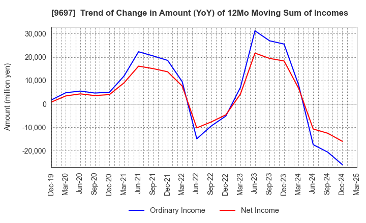 9697 CAPCOM CO., LTD.: Trend of Change in Amount (YoY) of 12Mo Moving Sum of Incomes