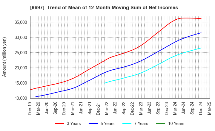 9697 CAPCOM CO., LTD.: Trend of Mean of 12-Month Moving Sum of Net Incomes