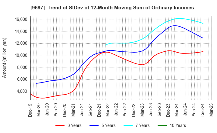 9697 CAPCOM CO., LTD.: Trend of StDev of 12-Month Moving Sum of Ordinary Incomes