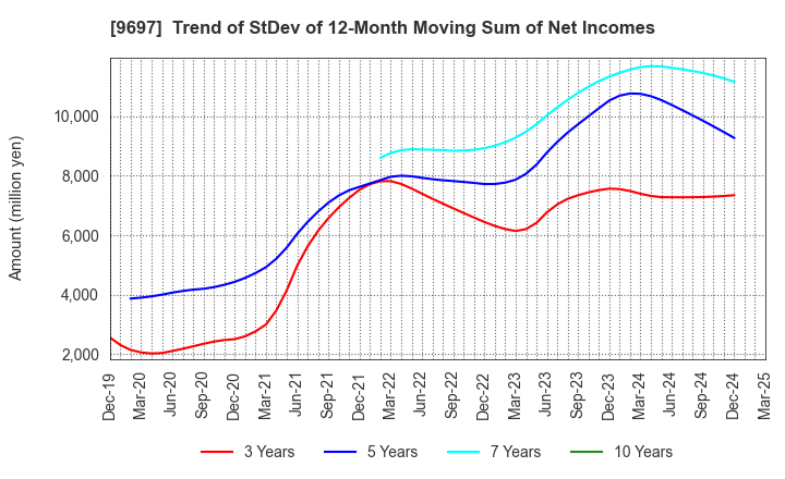 9697 CAPCOM CO., LTD.: Trend of StDev of 12-Month Moving Sum of Net Incomes